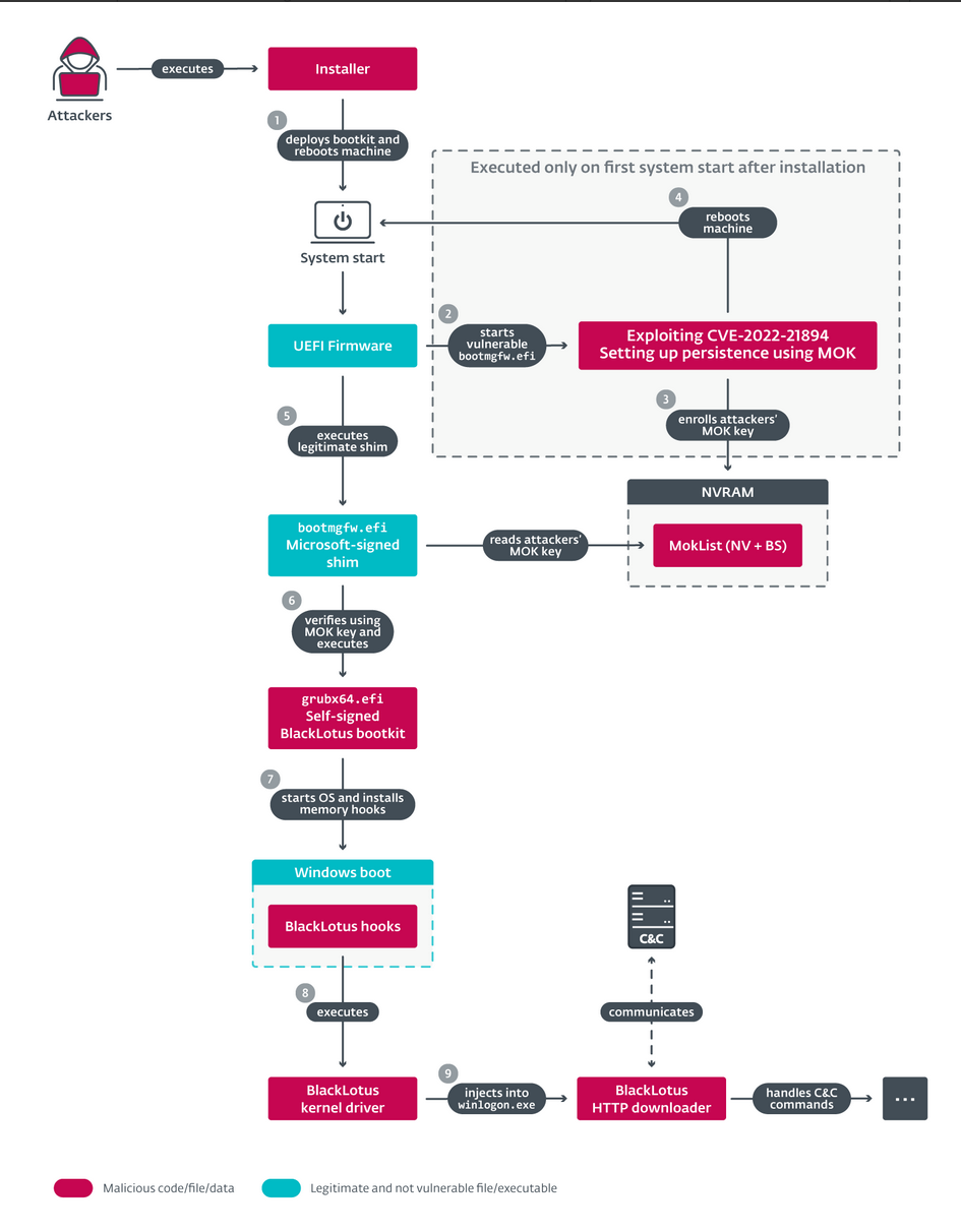 ESET Uncovers BlackLotus UEFI Boot Kit Bypassing Secure Boot on Windows 11 Systems